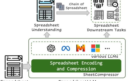 微软为 Excel 等研发新 AI 模型：性能较常规方案提高 25.6%，词元使用成本降低 96%