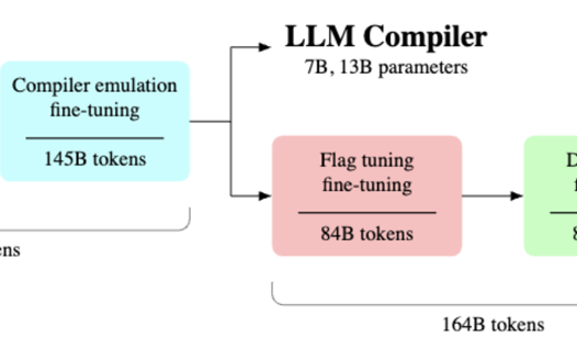 Meta 推出 LLM Compiler 代码优化模型,可搭配其他 AI 改善代码生成 / 编译能力