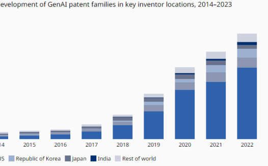中国生成式AI专利数量超过全球总和 腾讯成专利数量最多的公司