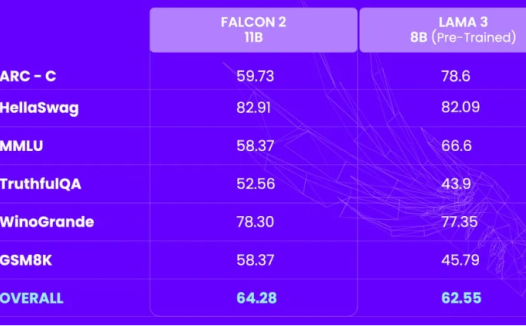 超越Llama 3的性能怪兽：Falcon 2开源大模型，商用AI的新标杆