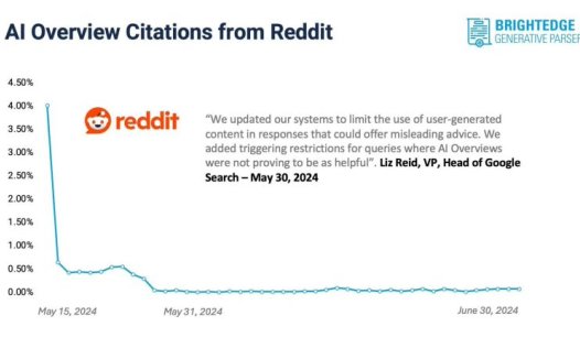 谷歌 AI 概览多次产生错误内容后,现仅在 7% 的搜索中展示