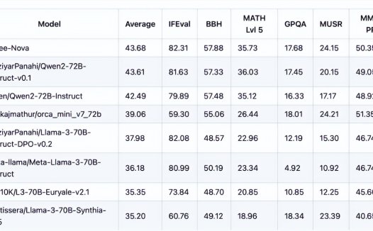 Arcee AI发布开源语言模型Arcee-Nova:基于Qwen2-72B 性能接近 GPT-4