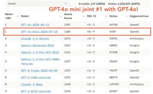 白嫖党狂喜！GPT-4o mini免费微调2个月，每天200万token随便薅