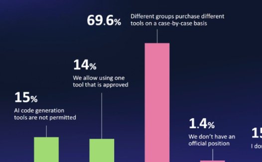 ​尽管15%公司禁止使用AI编程工具，99%的开发者仍在使用