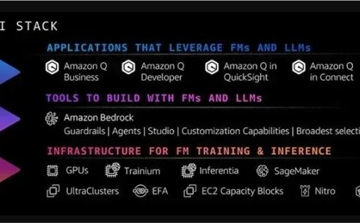 亚马逊云发布Amazon Q Apps:允许用户构建自己的生成式 AI应用程序