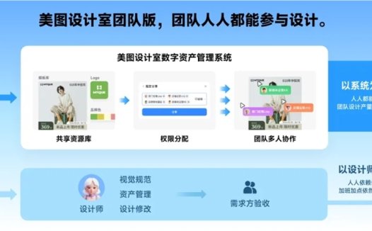 美图设计室团队版正式上线 集成AI商品图、AI模特等功能