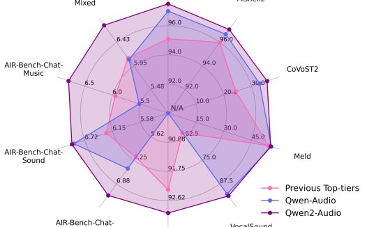 阿里通义千问开源 Qwen2-Audio 7B 语音交互大模型:自由互动,无需输入文本