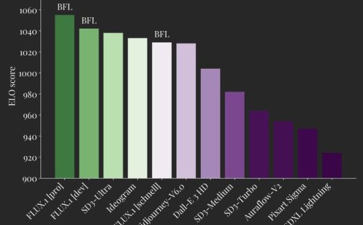 号称 Elo 评分“凌驾竞品”,Black Forest Labs 推出文生图 AI 模型 FLUX.1