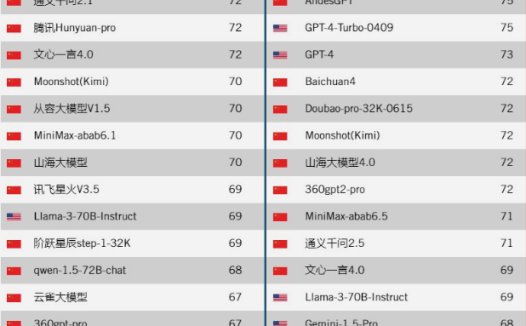 ITIF报告显示：中国AI实力迅猛增长 多领域并驾齐驱