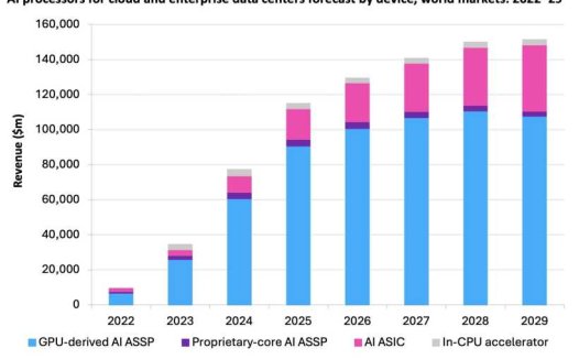 Omdia:2029 年 AI 数据中心芯片市场将达 1510 亿美元,2026 年后增长放缓