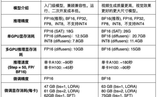 智谱AI 开源 CogVideoX-5B 视频生成模型，RTX 3060 显卡可运行