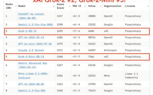 xAI Grok-2 挤进聊天机器人排行榜第二名,紧追GPT-4o