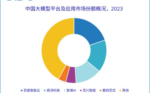 百度、商汤、智谱前三,IDC 首次发布大模型平台及应用市场份额报告