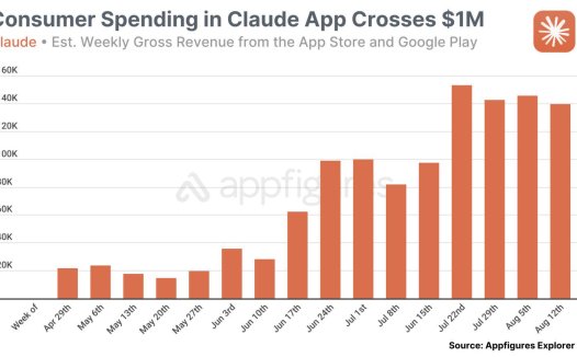 历时 16 周，Anthropic 的 Claude AI 移动应用收入突破 100 万美元