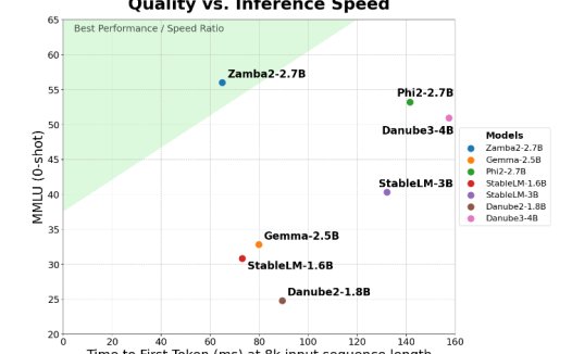 Zyphra推小语言模型Zamba2-2.7B： 速度提高一倍，内存成本降低27%