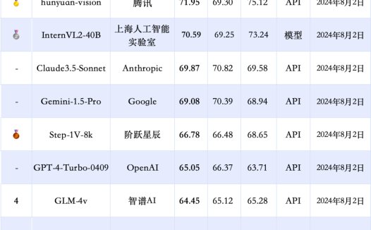 中文多模态大模型 SuperCLUE-V 基准 8 月榜单发布,腾讯混元居首