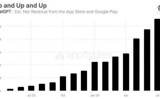 OpenAI 移动版 ChatGPT 七月报告:净收入 2800 万美元,新增 200 万付费用户