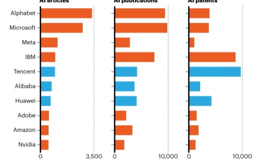 Nature:谷歌AI论文引用量占绝对优势 腾讯、阿里跻身全球前十