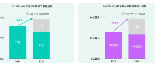 2024年AI应用市场大爆发:1至8月收入激增51% ChatGPT稳居第一
