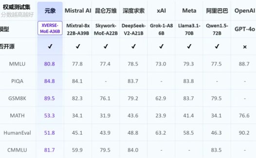 元象发布中国最大 MoE 开源大模型：总参数 255B，激活参数 36B