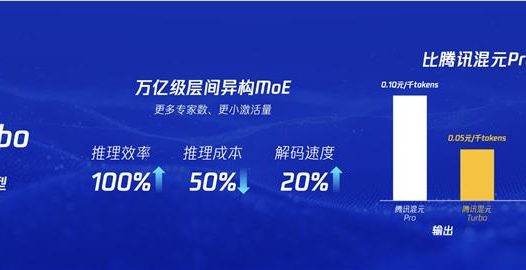 腾讯发布新一代大模型“混元 Turbo”：推理效率提升 100%，成本降低 50%