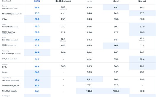 Meta 公布 Llama AI 模型家族下载量数据:全球超 3.5 亿、3.1-405B 模型最受欢迎