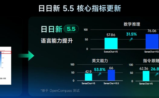 商汤科技:目前投建的国产化 AI 算力集群已拥有 5.4 万张 GPU,最高算力达 2 万 P