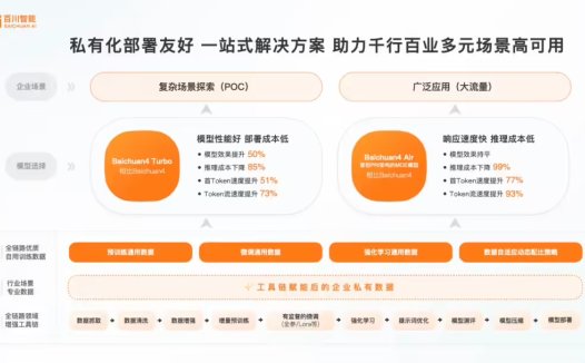 百川智能推出一站式大模型商业化解决方案，企业多元场景可用率 96%