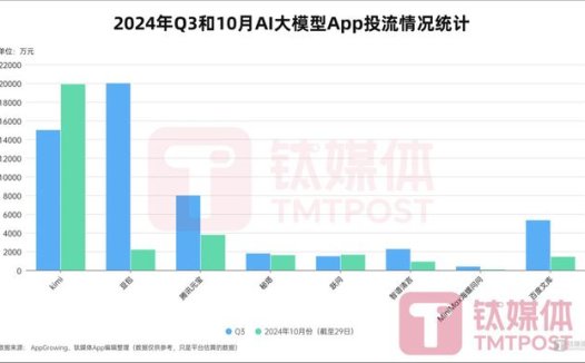 消息称 Kimi、豆包等 AI 应用本月广告投放超 3 亿元,开始“卷”投流