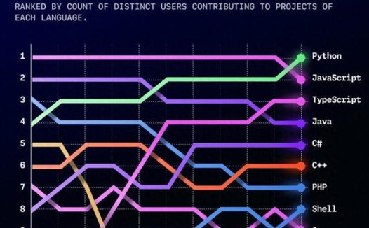 Python 成 GitHub 最受欢迎编程语言,AI 成主要推动力