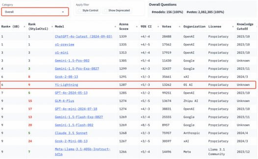 零一万物新旗舰模型 Yi-Lightning 发布:LMSYS 测试国产首次超越 GPT-4o,中国第一、世界第六