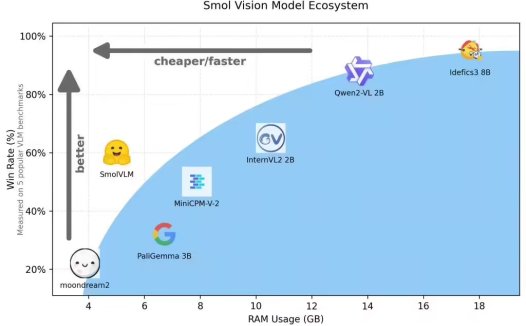 Hugging Face 发布 SmolVLM 开源 AI模型:20 亿参数,用于端侧推理,体积小、速度快