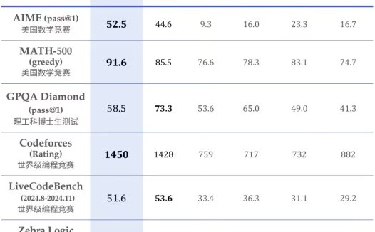 推理模型 DeepSeek-R1-Lite 预览版上线,号称媲美 OpenAI o1-preview