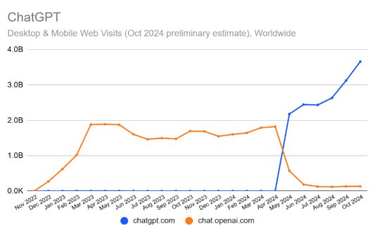 10月份ChatGPT 流量激增至37 亿,谷歌NotebookLM 凭新功能飙升成黑马!