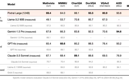 Mistral 发布 Pixtral Large 多模态 AI模型:登顶复杂数学推理,图表 / 文档推理超过 GPT-4o