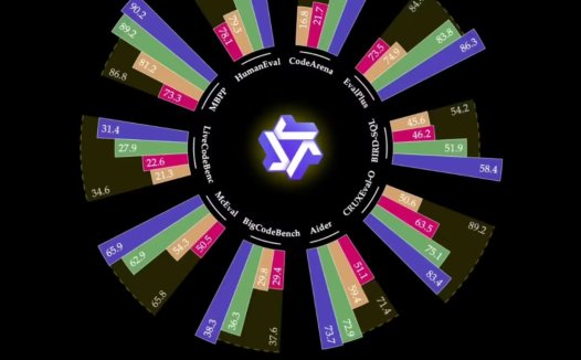 阿里通义千问开源 Qwen2.5-Coder 全系列模型,号称代码能力追平 GPT-4o