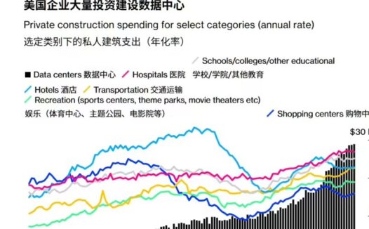 AI 影响建筑业：美国私人数据中心建设开支激增至近 300 亿美元 / 年，超 2022 年底两倍