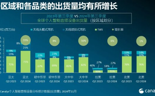 全球个人智能音频设备出货量增长 15%,市场持续回暖
