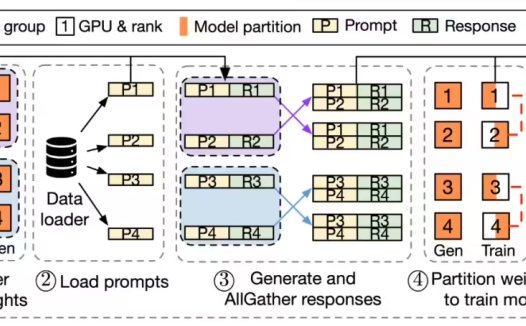提升 1.5~20 倍吞吐量，字节豆包大模型团队与香港大学发布并开源全新 RLHF 框架
