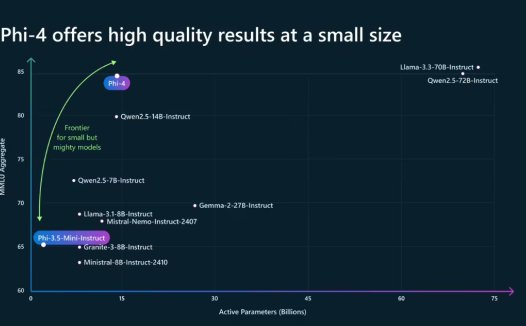 微软推出 14B 参数小语言模型 Phi-4：专攻数学等领域复杂推理