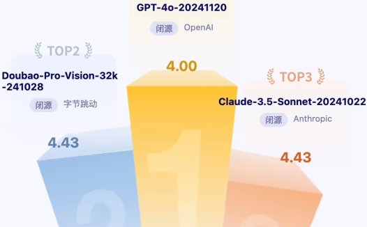 豆包视觉理解模型惊艳亮相：首次评测就排名全球第二