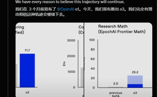 OpenAI o3 AI模型突破推理极限背后：成本飙升，没“钞能力”用不起