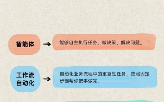 什么是AI智能体？搞懂AI智能体、工作流自动化、PRA的区别
