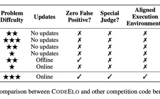 AI编程能力哪家强?阿里通义千问 Qwen 推 CodeElo 基准,OpenAI o1-mini 夺冠超 90% 人类程序员