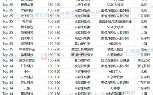 2024 胡润中国人工智能企业 50 强公布：寒武纪 2380 亿价值位居榜首，科大讯飞、商汤科技前三