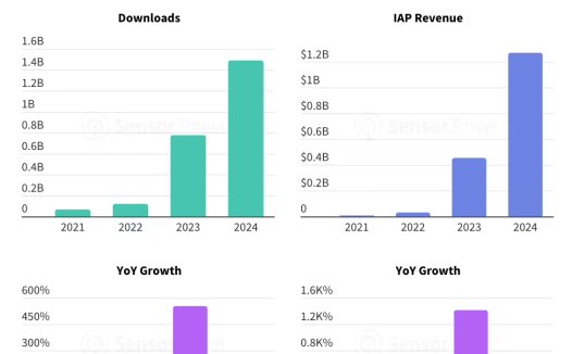 Sensor Tower:全球手机用户去年为 AI应用花费超 12 亿美元