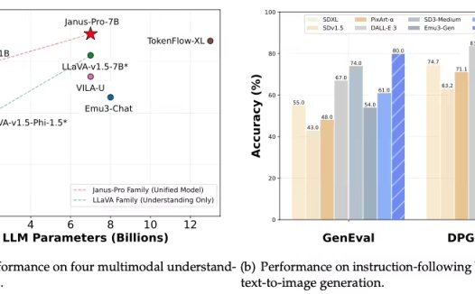 DeepSeek 深夜再放大招:7B 参数人人可用的视觉多模态模型 Janus-Pro-7B 开源