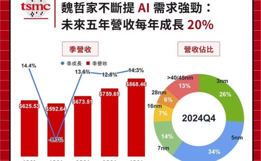 魏哲家:AI 成台积电最大“聚宝盆”,驱动未来五年收入复合增长率超 20%