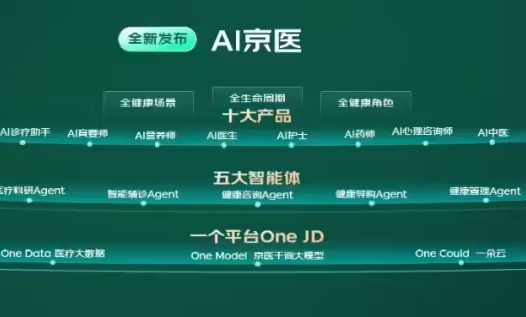 京东健康发布医疗大模型产品体系“AI京医”，可辅助医生完成病史收集、病历书写等工作