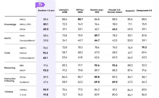 字节跳动豆包大模型 1.5 Pro 发布，综合得分优于 GPT-4o、Claude 3.5 Sonnet
